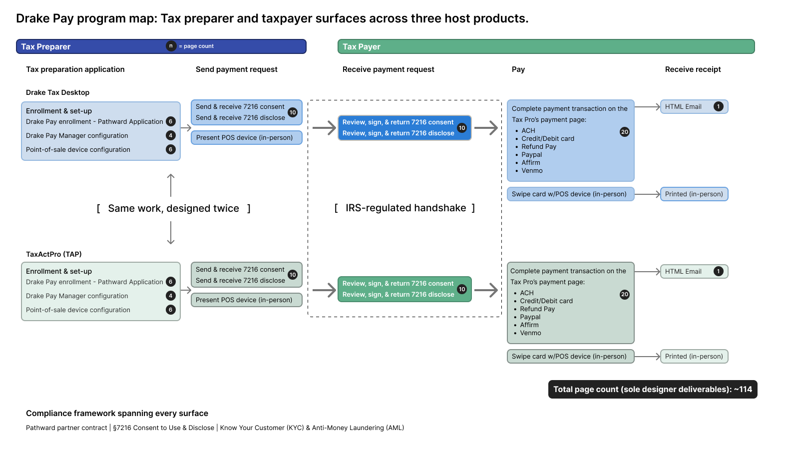 A systems map showing the full Drake Pay program surface area across two audiences, three host products, and three regulatory frameworks.